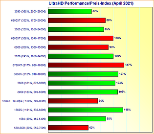 Grafikkarten UltraHD Performance/Preis-Index April 2021